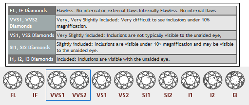 We use VS1-2 diamonds. Diamond Clarity